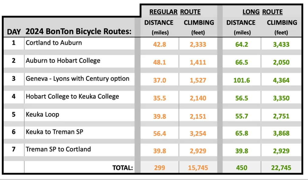 2024 Bon Ton Roulet - Routes Summary