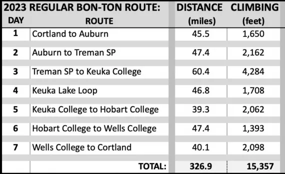 Reg route 2023 breakdown